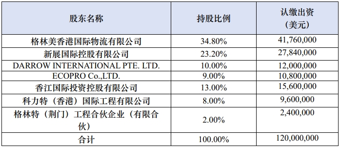 增資后格林美(印尼)股權結構 增資后格林美(印尼)股權結構