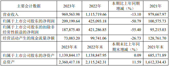 科達制造近三年主要會計數據和財務指標（單位：萬元）