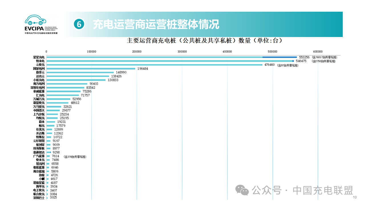 截止到2024年2月全國(guó)充電運(yùn)營(yíng)企業(yè)所運(yùn)營(yíng)充電樁數(shù)量TOP15
