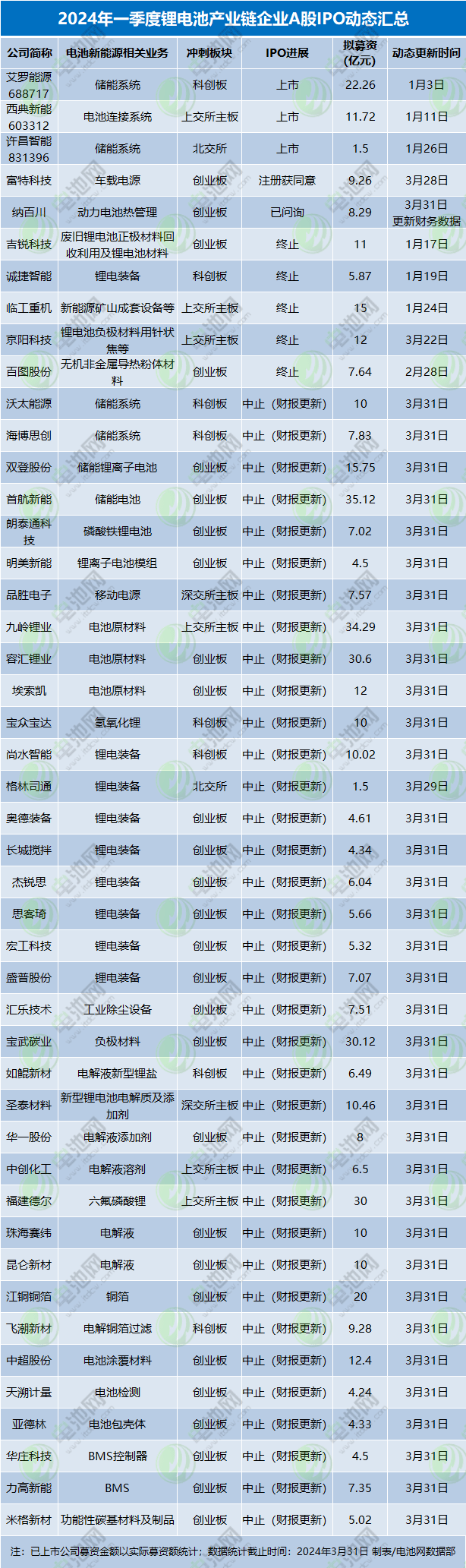 2024年一季度鋰電池產業鏈企業A股IPO動態匯總