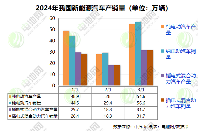 一季度我國(guó)新能源汽車銷售209萬(wàn)輛 出口30.7萬(wàn)輛