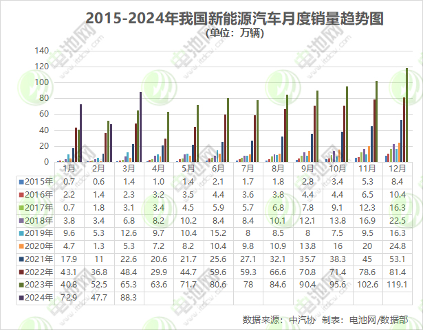 一季度我國(guó)新能源汽車銷售209萬(wàn)輛 出口30.7萬(wàn)輛