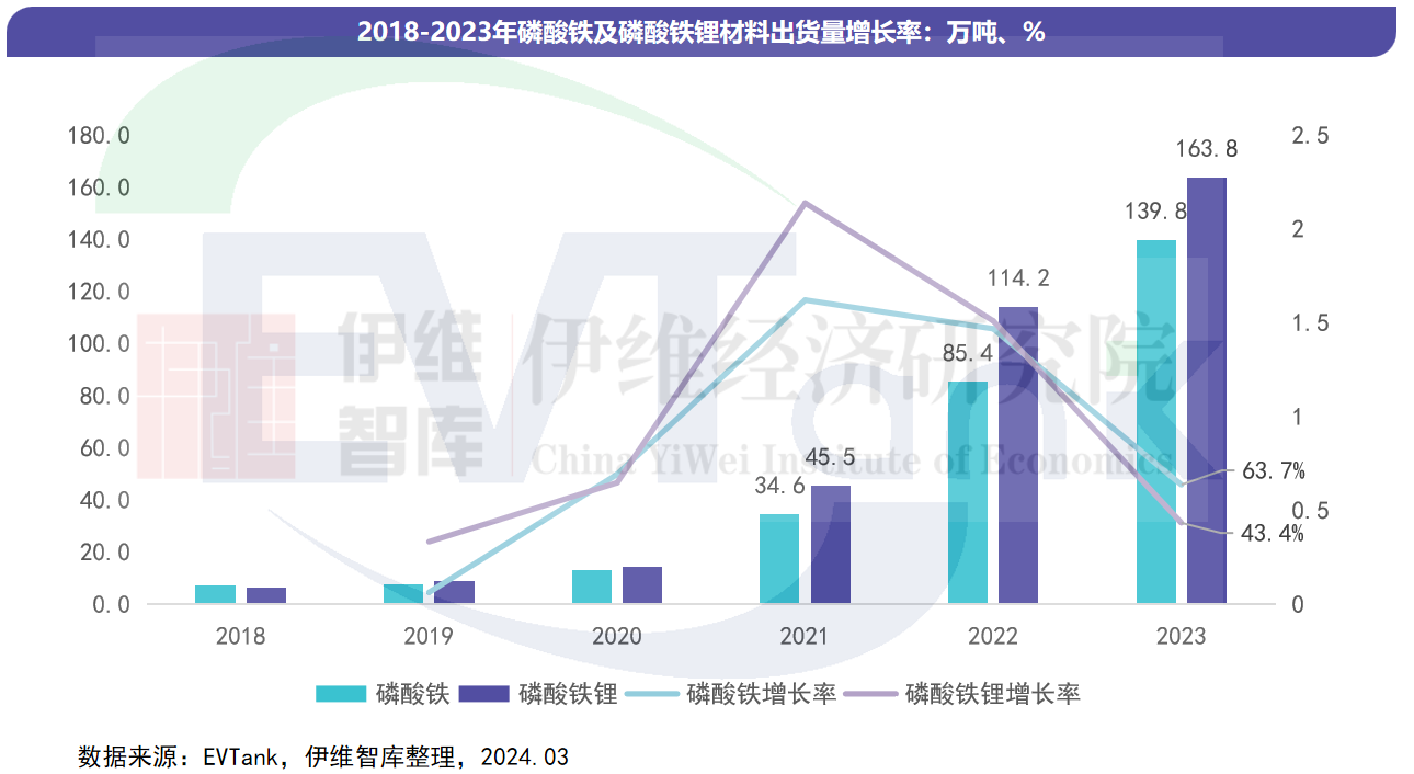 中國磷酸鐵及磷酸鐵鋰材料行業發展白皮書(2024年) 中國磷酸鐵及磷酸鐵鋰材料行業發展白皮書(2024年)