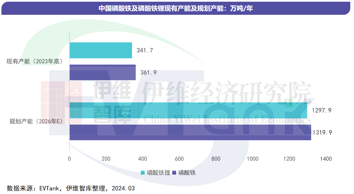中國磷酸鐵及磷酸鐵鋰材料行業發展白皮書(2024年) 中國磷酸鐵及磷酸鐵鋰材料行業發展白皮書(2024年)