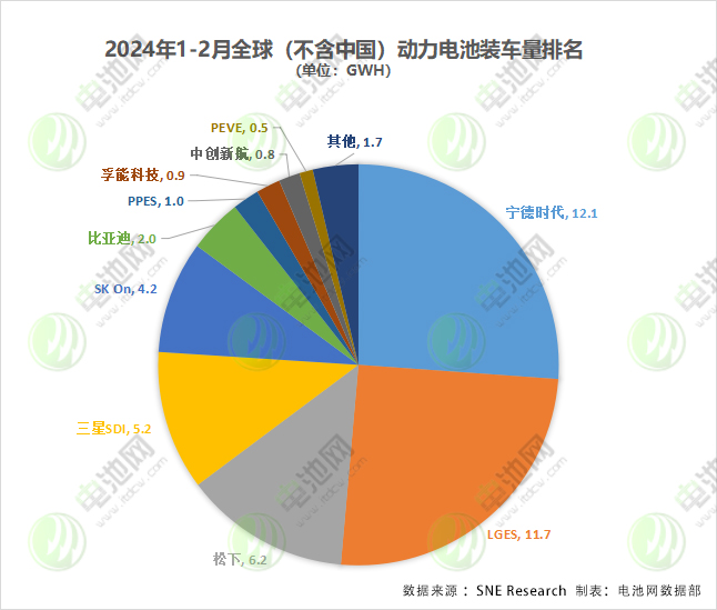 2024年1-2月全球（不含中國）動力電池裝車量排名（單位：GWh）