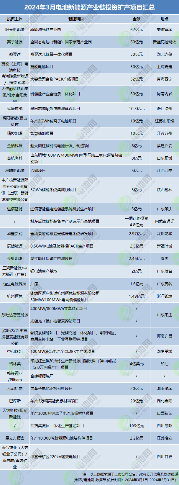 2024年3月電池新能源產業鏈投資擴產項目匯總