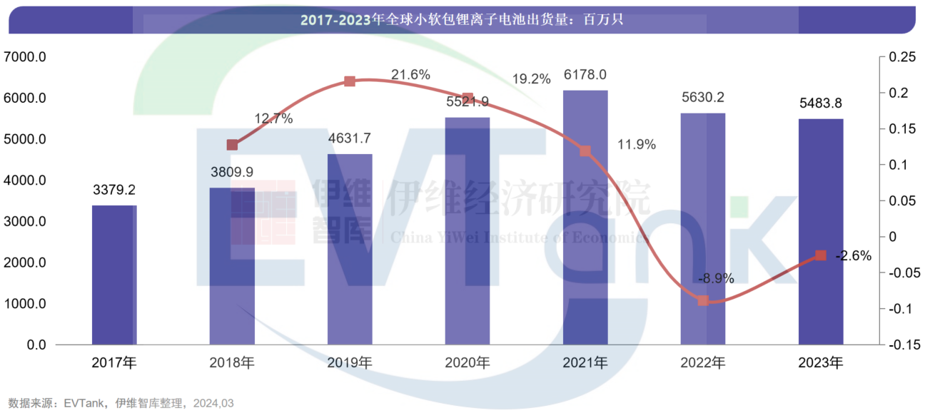 中國小軟包鋰離子電池行業發展白皮書(2024年) 中國小軟包鋰離子電池行業發展白皮書(2024年)