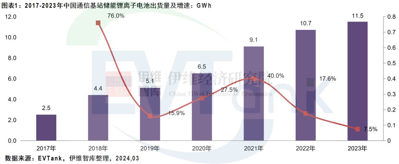 中國通信基站儲能行業發展白皮書（2024年）