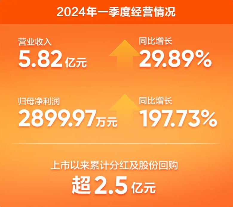 華寶新能：2024年一季度營收凈利潤雙增長，展現(xiàn)強(qiáng)勁復(fù)蘇勢頭