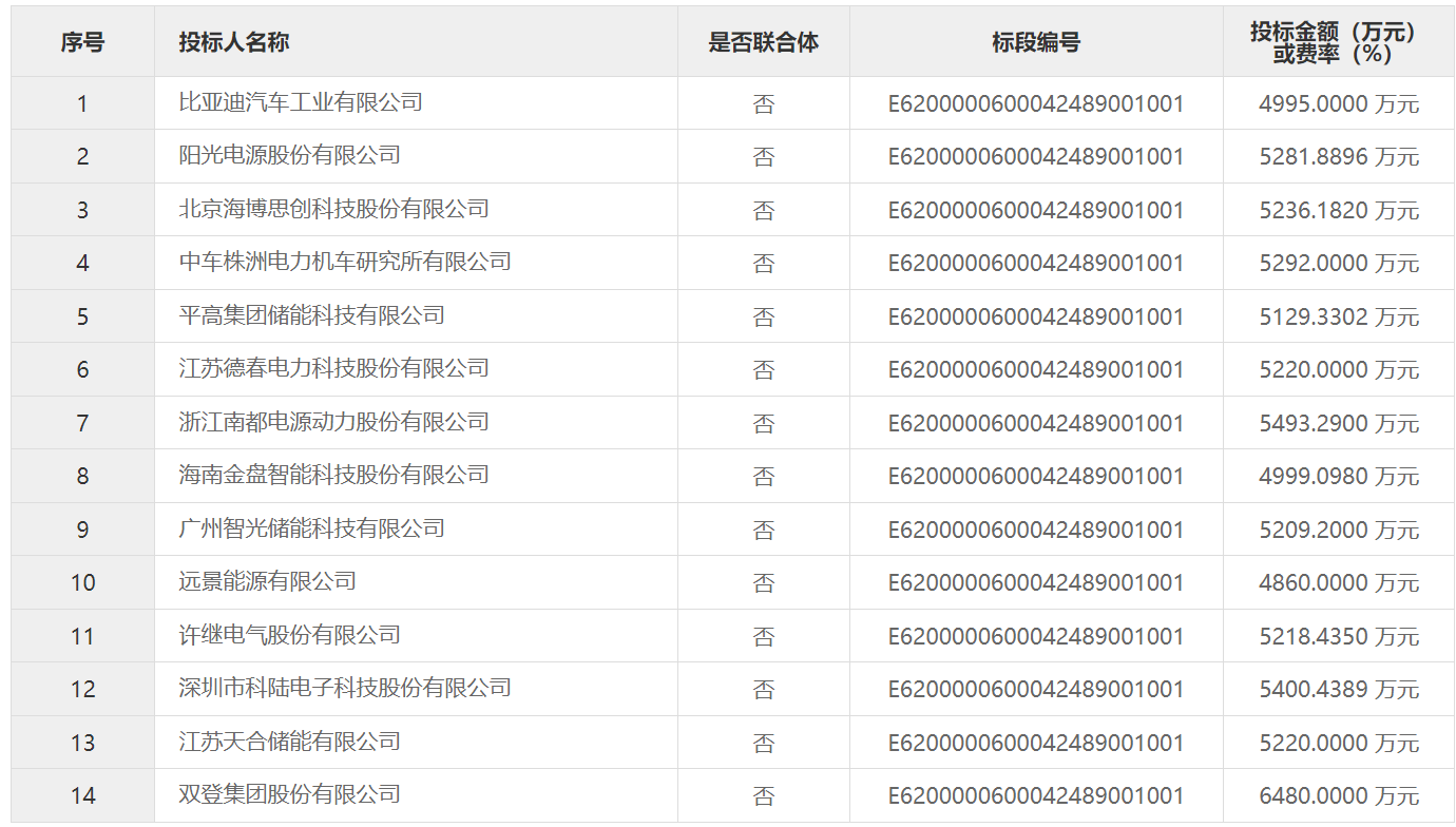 低至0.54元/Wh！這一儲能系統設備采購項目中標候選人公示