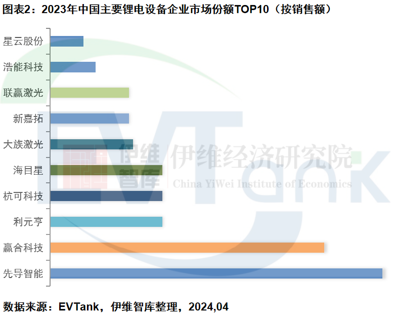 2023年全球鋰電設(shè)備市場規(guī)模達(dá)1868.7億元 未來增長將依靠海外市場 2023年全球鋰電設(shè)備市場規(guī)模達(dá)1868.7億元 未來增長將依靠海外市場