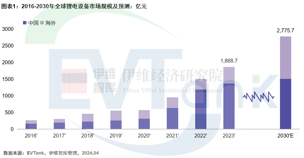 2023年全球鋰電設(shè)備市場規(guī)模達(dá)1868.7億元 未來增長將依靠海外市場 2023年全球鋰電設(shè)備市場規(guī)模達(dá)1868.7億元 未來增長將依靠海外市場
