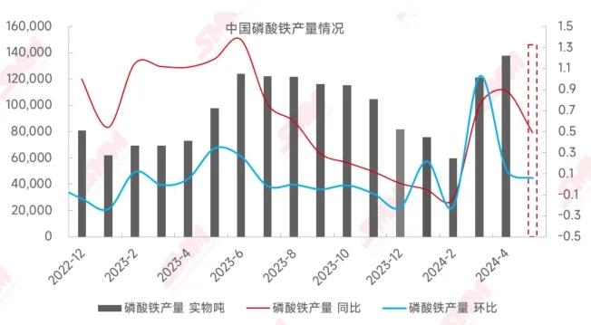 4月中國(guó)磷酸鐵產(chǎn)量同增89%，企業(yè)開(kāi)工率持續(xù)向好！