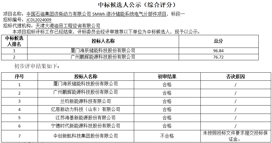 濟(jì)柴動(dòng)力發(fā)布了5MWh液冷儲(chǔ)能系統(tǒng)電氣分部件項(xiàng)目招標(biāo)公告