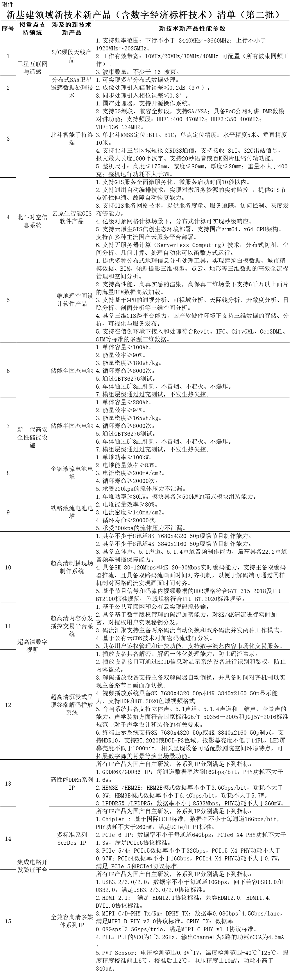 新基建領(lǐng)域新技術(shù)新產(chǎn)品（含數(shù)字經(jīng)濟(jì)標(biāo)桿技術(shù)）清單（第二批）