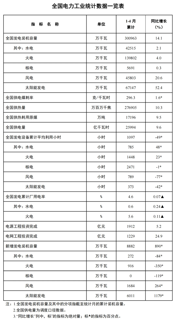國家能源局發布1-4月份全國電力工業統計數據