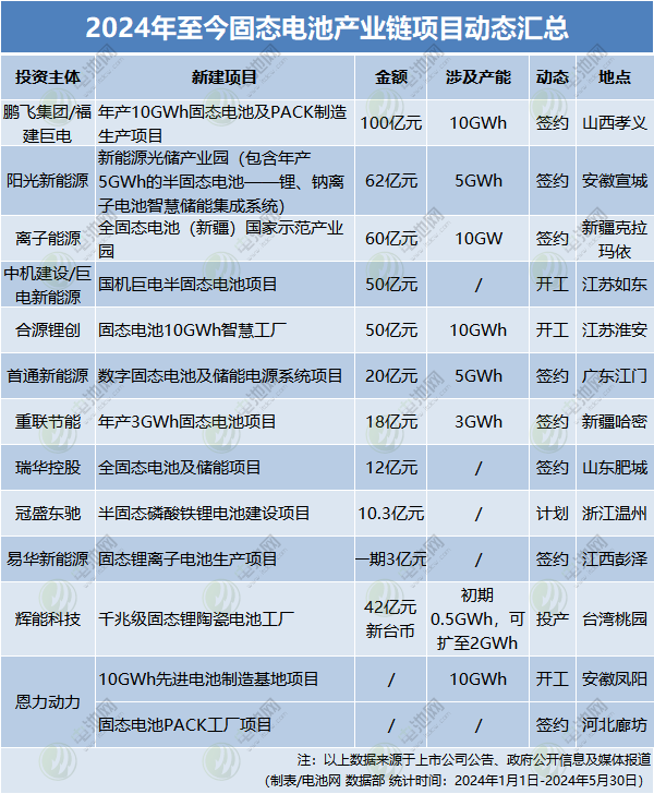 2024年固態電池項目動態
