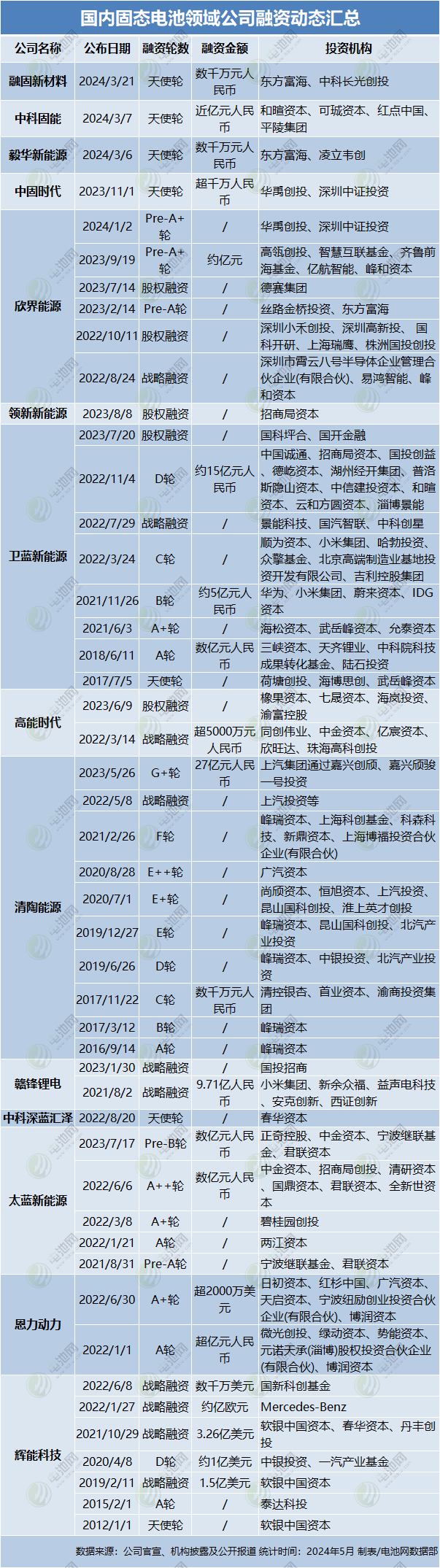 國內固態電池領域公司融資動態匯總