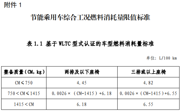 附件 1 節(jié)能乘用車綜合工況燃料消耗量限值標(biāo)準(zhǔn)