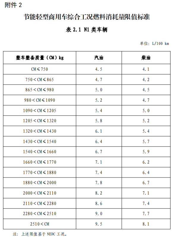 附件2 節(jié)能輕型商用車綜合工況燃料消耗量限值標(biāo)準(zhǔn)