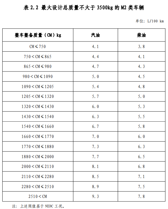 附件2 節(jié)能輕型商用車綜合工況燃料消耗量限值標(biāo)準(zhǔn)