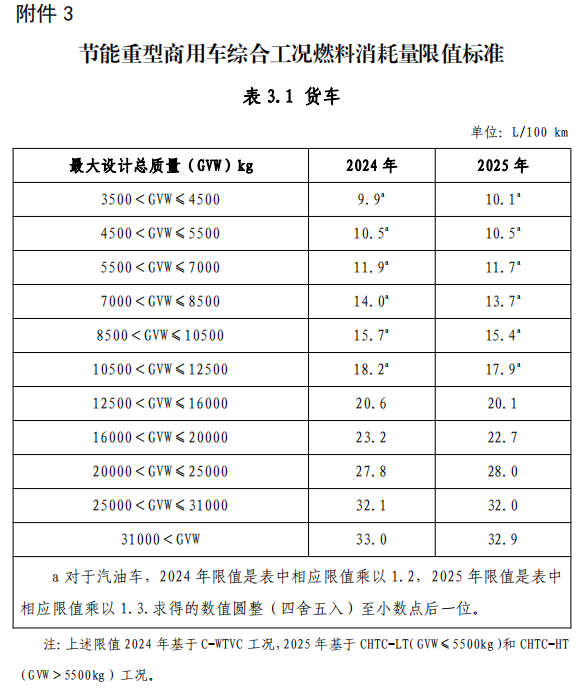 附件 3 節(jié)能重型商用車綜合工況燃料消耗量限值標(biāo)準(zhǔn)