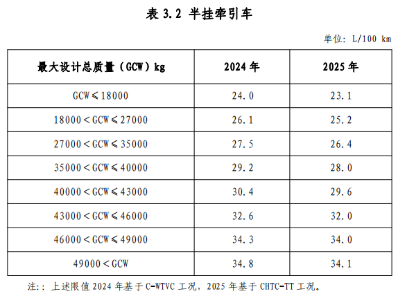 附件 3 節(jié)能重型商用車綜合工況燃料消耗量限值標(biāo)準(zhǔn)