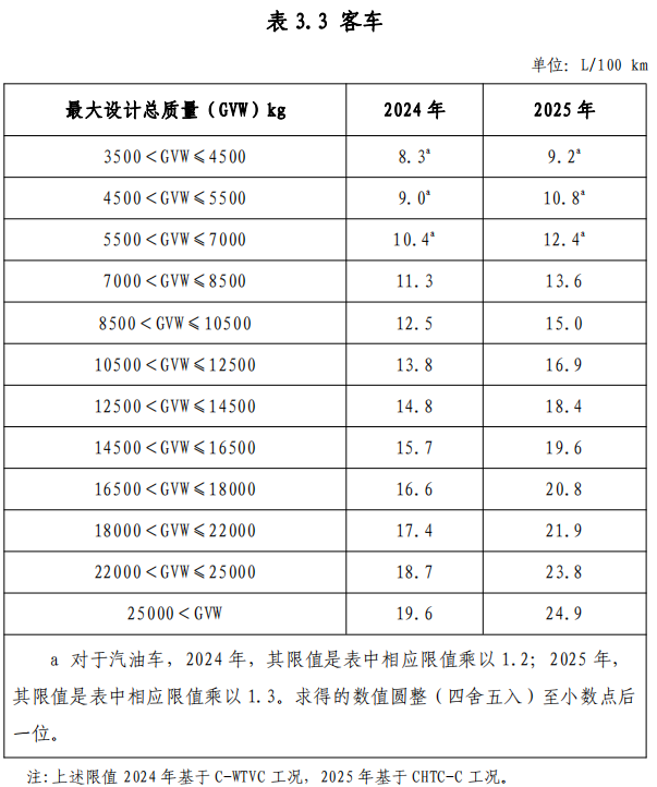 附件 3 節(jié)能重型商用車綜合工況燃料消耗量限值標(biāo)準(zhǔn)