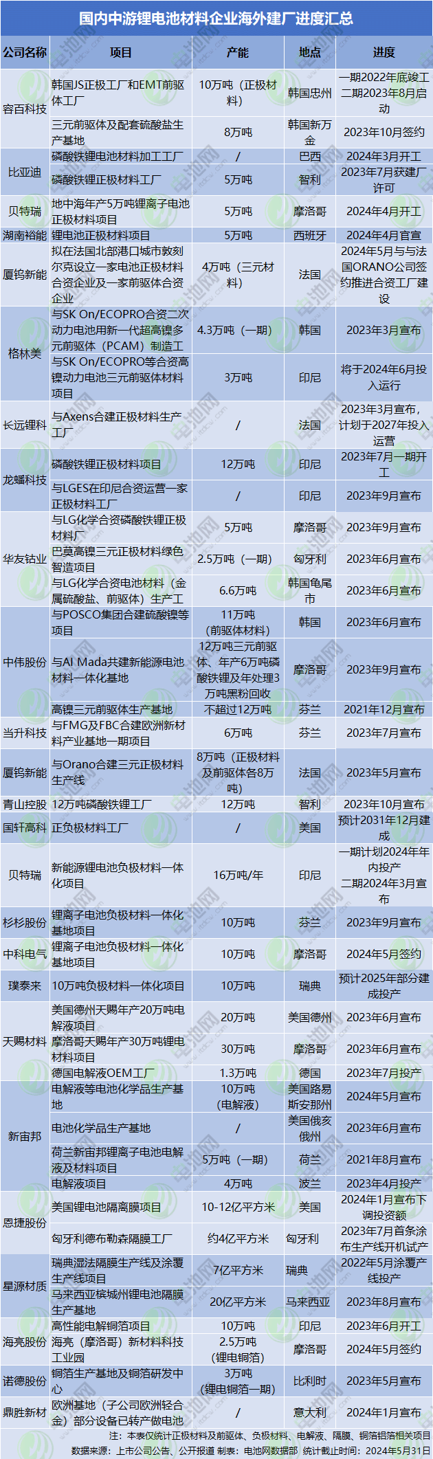 國內中游鋰電池材料企業海外建廠進度匯總