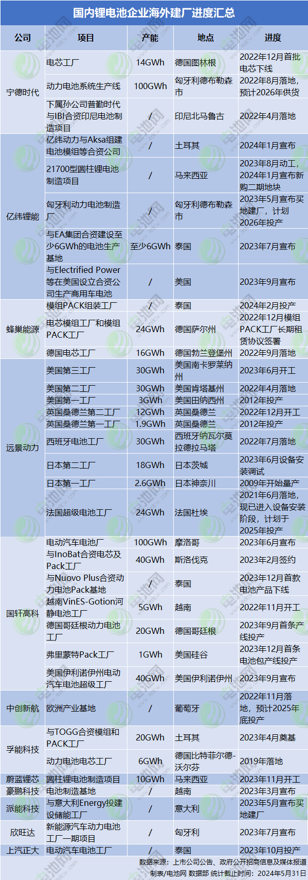 國(guó)內(nèi)鋰電池企業(yè)海外建廠進(jìn)度匯總 國(guó)內(nèi)鋰電池企業(yè)海外建廠進(jìn)度匯總