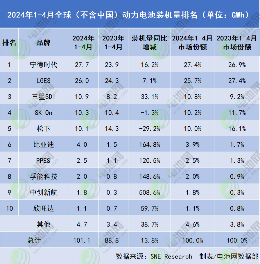 2024年1-4月全球(不含中國(guó))動(dòng)力電池裝機(jī)量排名 2024年1-4月全球(不含中國(guó))動(dòng)力電池裝機(jī)量排名