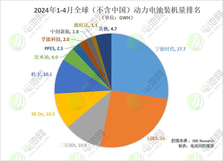 2024年1-4月全球(不含中國(guó))動(dòng)力電池裝機(jī)量排名 2024年1-4月全球(不含中國(guó))動(dòng)力電池裝機(jī)量排名