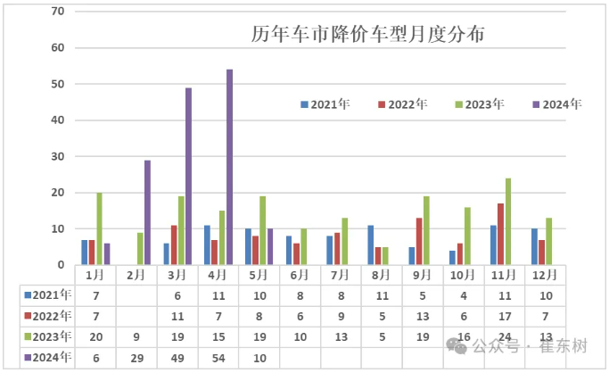 2、價格戰就是大變局的核心體現