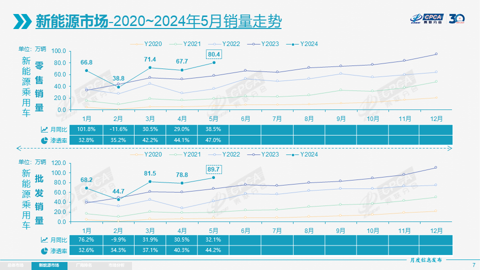 新能源乘用車,新能源汽車,電動汽車
