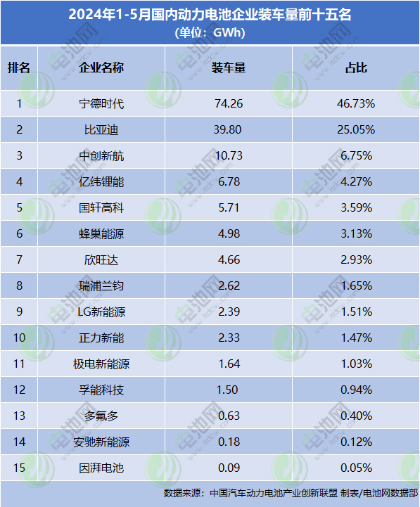 2024年1-5月國內動力電池企業裝車量前十五名