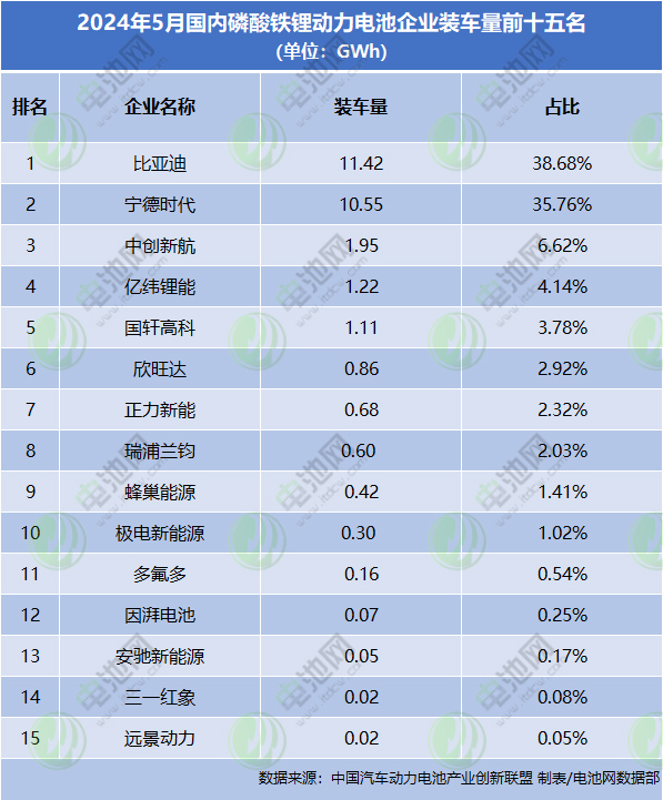 2024年5月國內磷酸鐵鋰動力電池企業裝車量前十五名