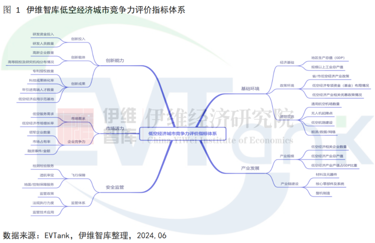 中國低空經濟產業(yè)城市競爭力十強研究報告（2024年）