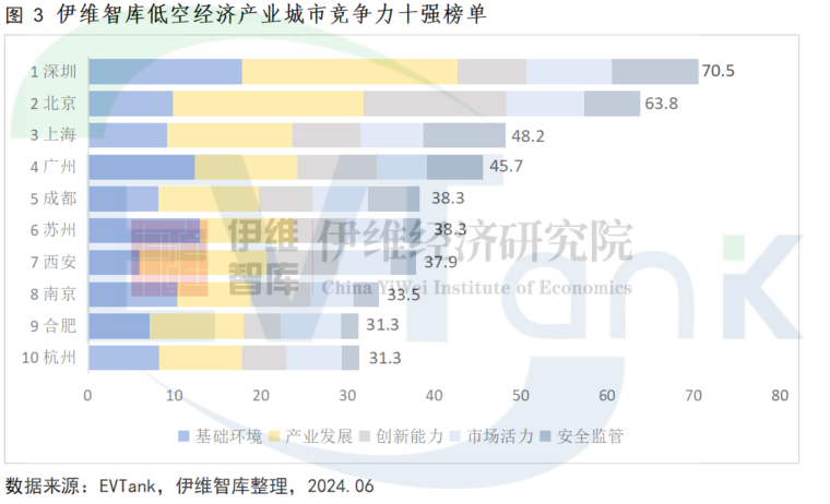 中國低空經濟產業(yè)城市競爭力十強研究報告（2024年）