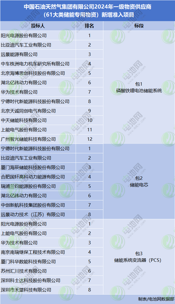 117家投標(biāo)！22家入圍！中國(guó)石油儲(chǔ)能供應(yīng)商公示