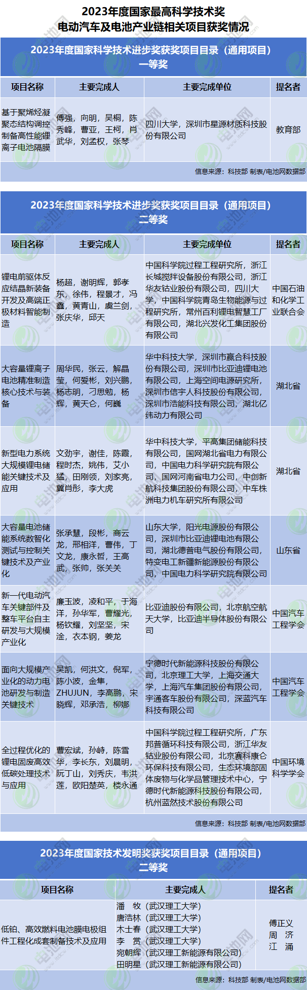 2023年度國家最高科學技術獎 電動汽車及電池產業鏈相關項目獲獎情況