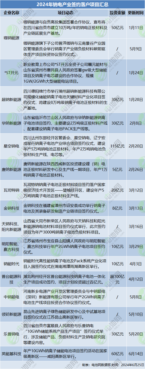 2024年鈉電產業簽約落戶項目匯總 2024年鈉電產業簽約落戶項目匯總