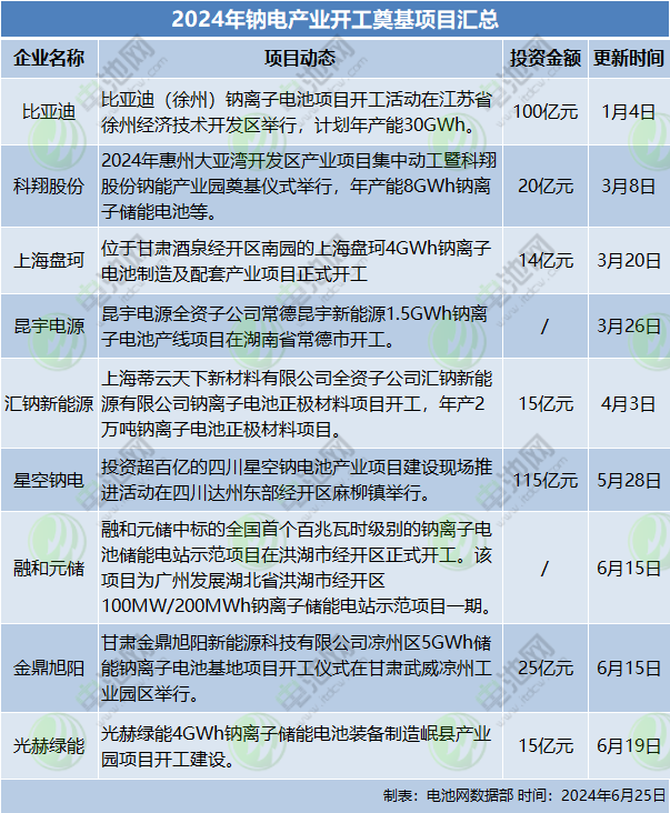 2024年鈉電產業開工奠基項目匯總 2024年鈉電產業開工奠基項目匯總