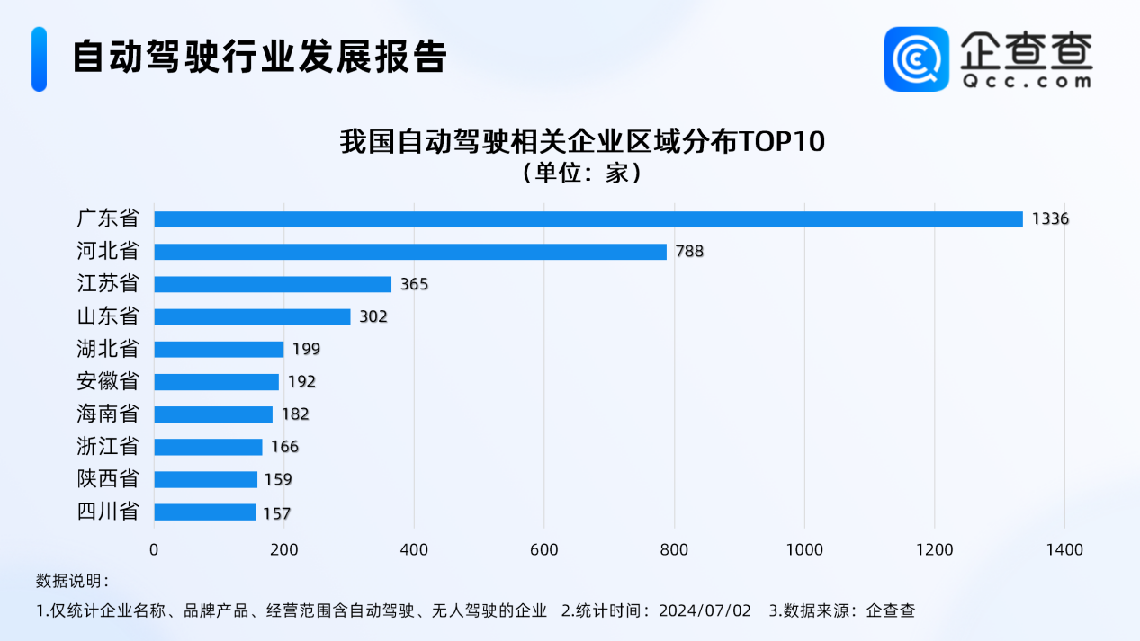 我國(guó)現(xiàn)存5539家自動(dòng)駕駛相關(guān)企業(yè)