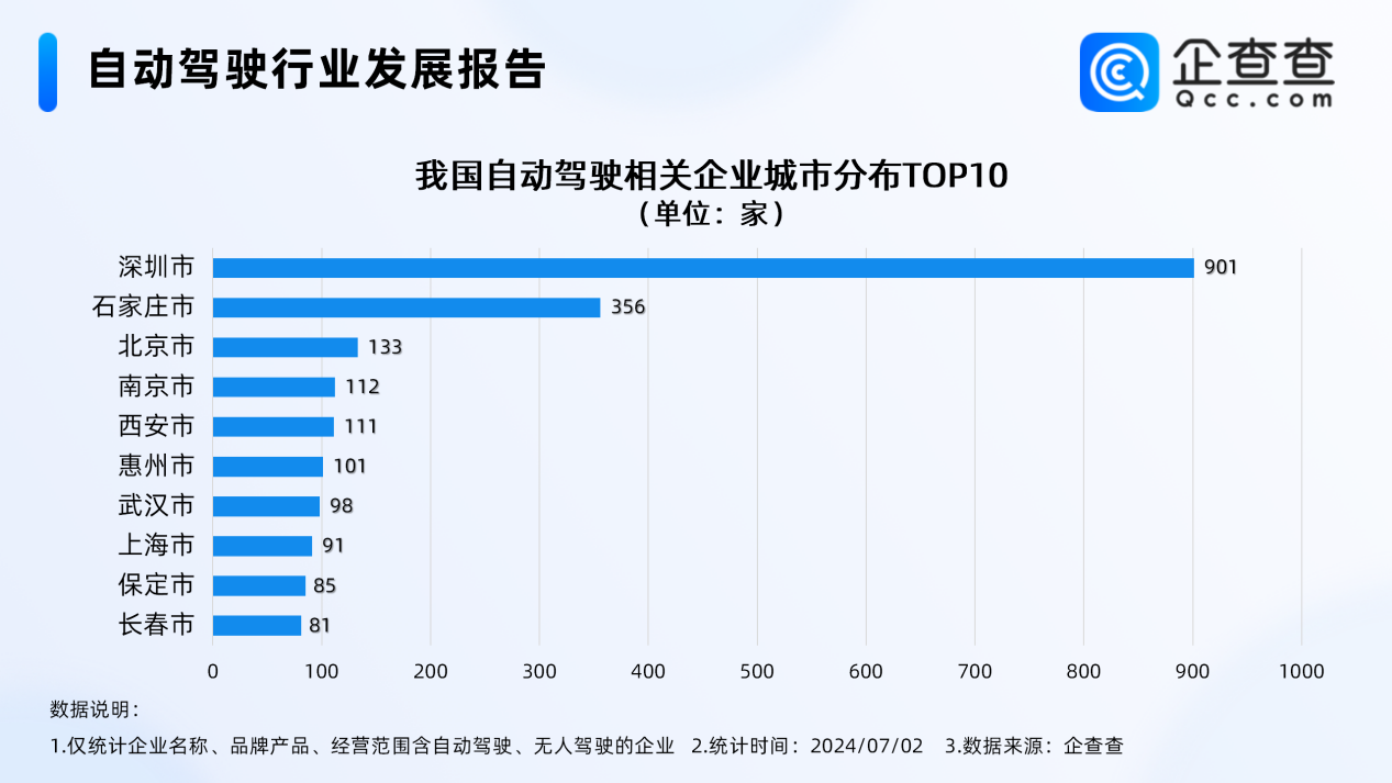 我國(guó)現(xiàn)存5539家自動(dòng)駕駛相關(guān)企業(yè)