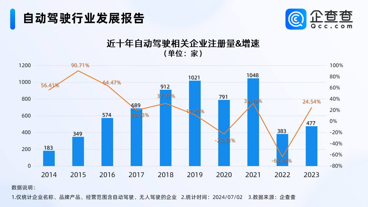 我國(guó)現(xiàn)存5539家自動(dòng)駕駛相關(guān)企業(yè)