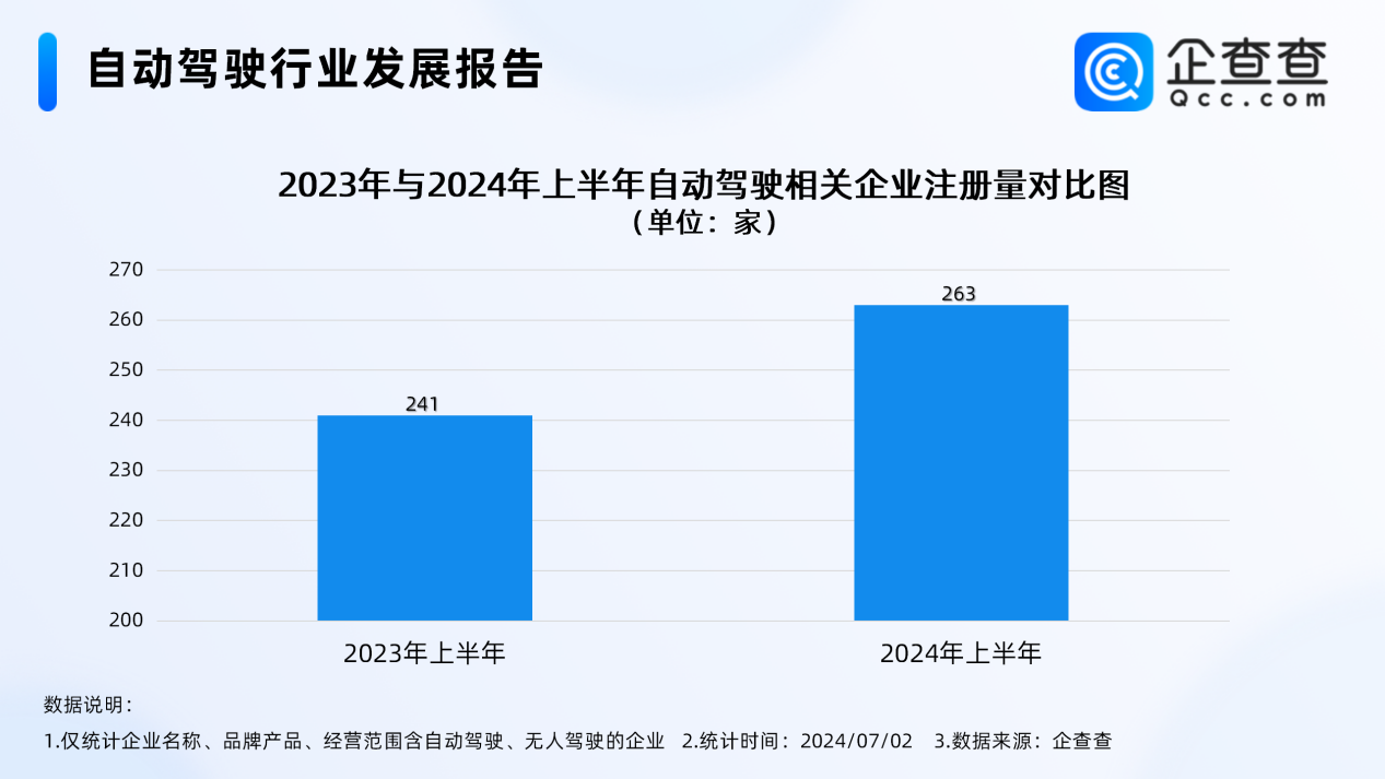 我國(guó)現(xiàn)存5539家自動(dòng)駕駛相關(guān)企業(yè)
