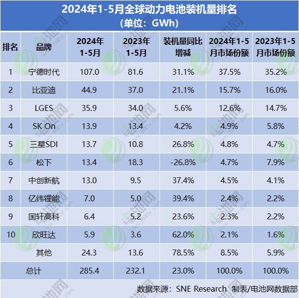 2024年1-5月全球動力電池裝機量排名