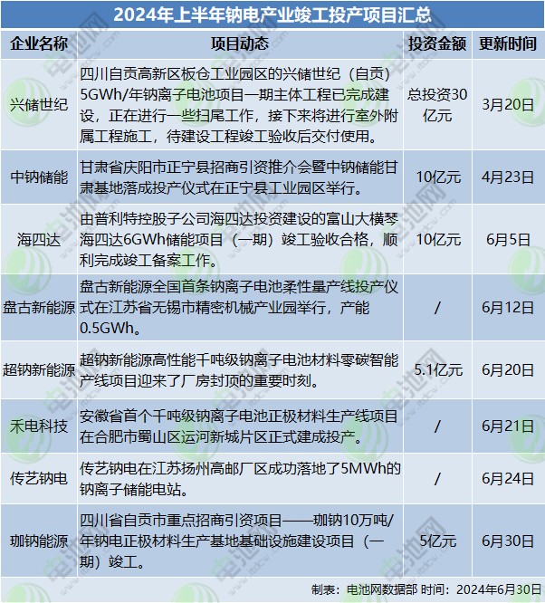 2024年上半年鈉電產業竣工投產項目匯總 2024年上半年鈉電產業竣工投產項目匯總