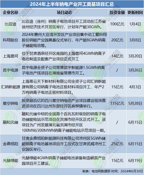 2024年上半年鈉電產業開工奠基項目匯總 2024年上半年鈉電產業開工奠基項目匯總
