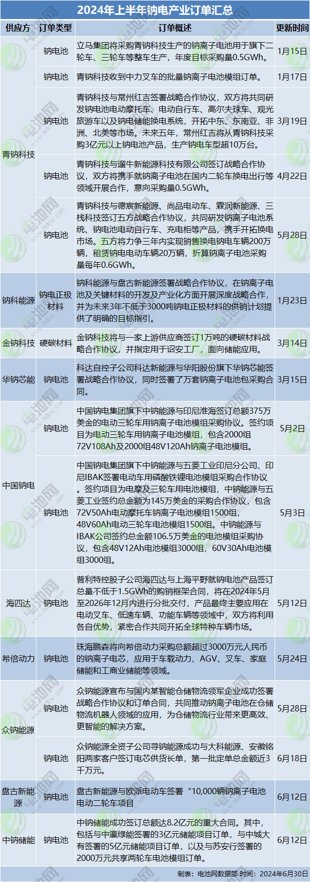 2024年上半年鈉電產業訂單匯總 2024年上半年鈉電產業訂單匯總